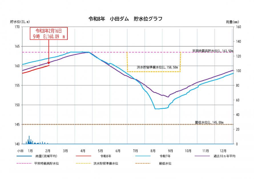 小田ダム貯水状況