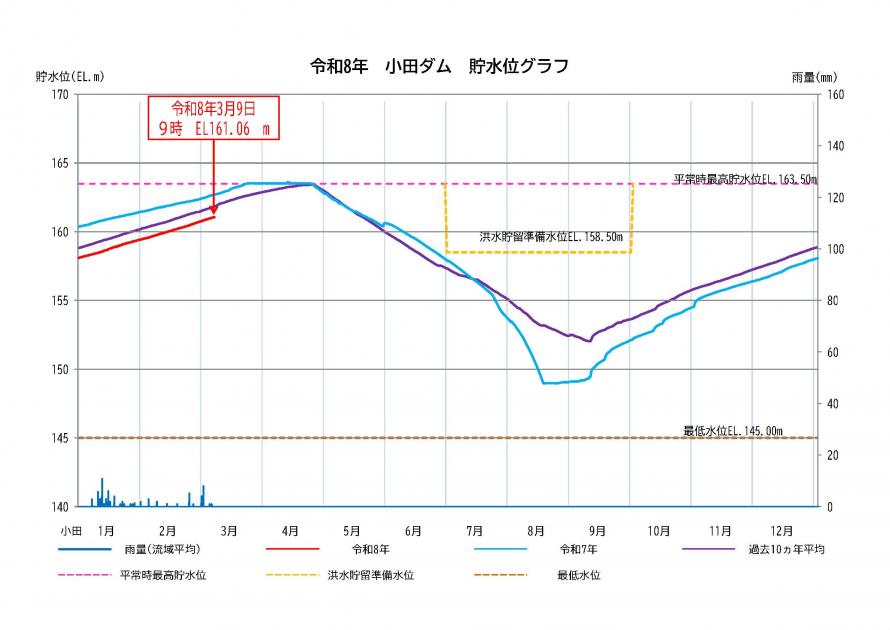 小田ダム貯水状況