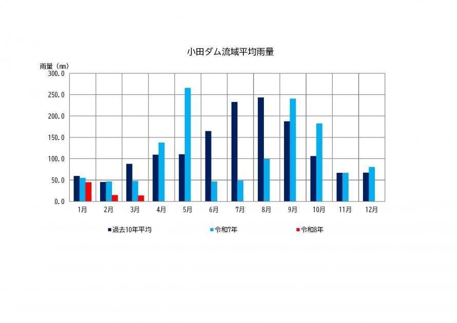小田ダム雨量状況
