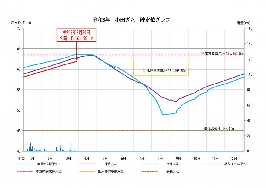 小田ダム貯水状況