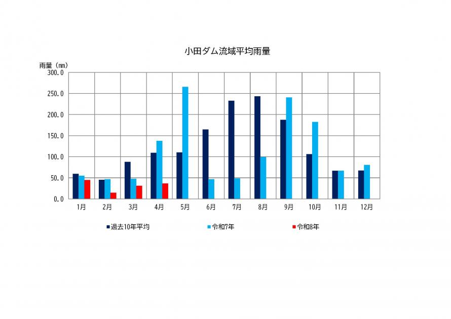 小田ダム雨量状況