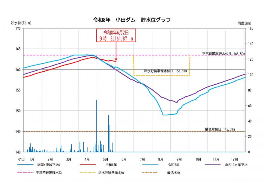小田ダム貯水状況