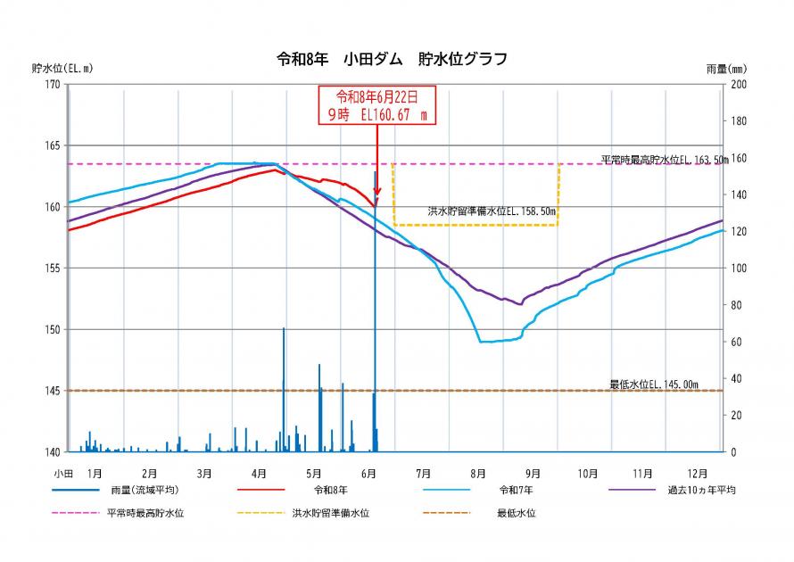 小田ダム貯水状況