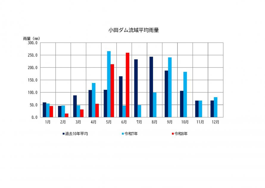 小田ダム雨量状況