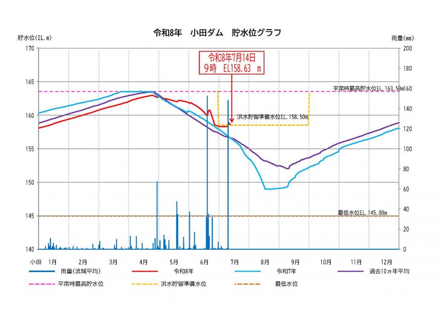 小田ダム貯水状況