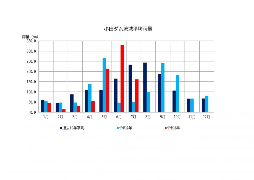 小田ダム雨量状況