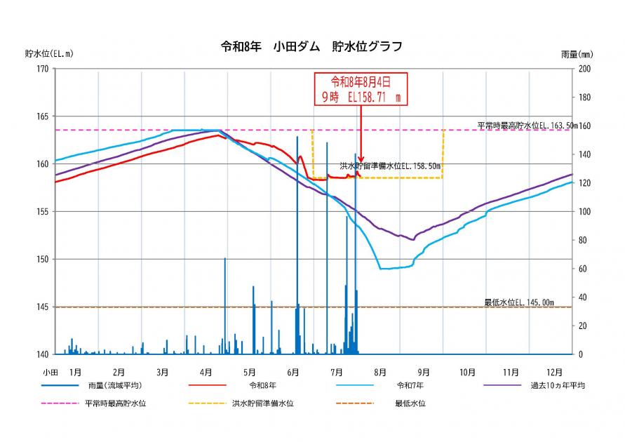 小田ダム貯水状況
