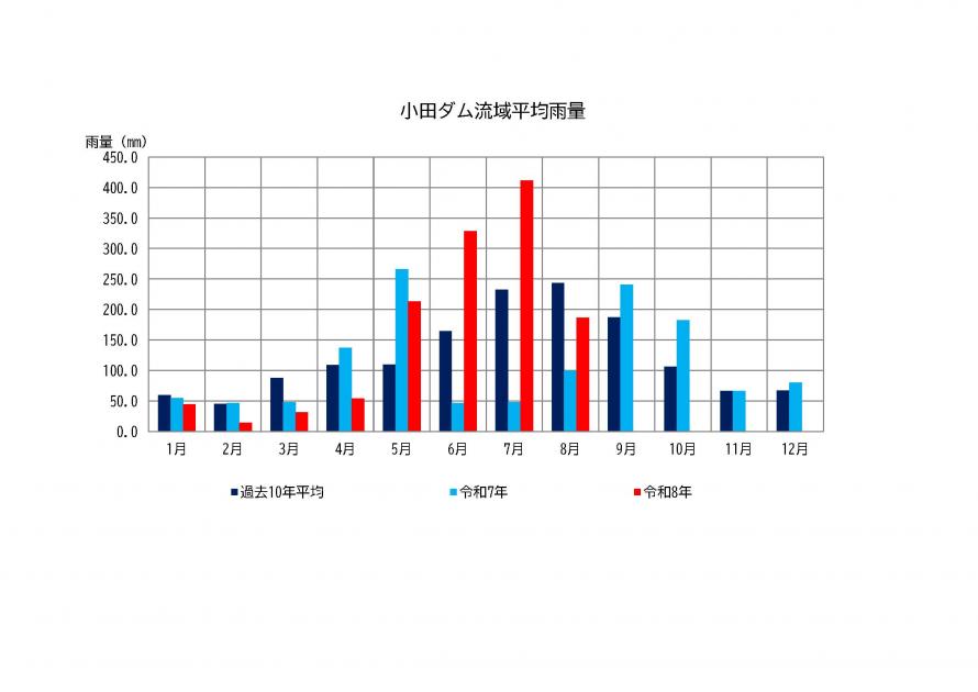 小田ダム雨量状況