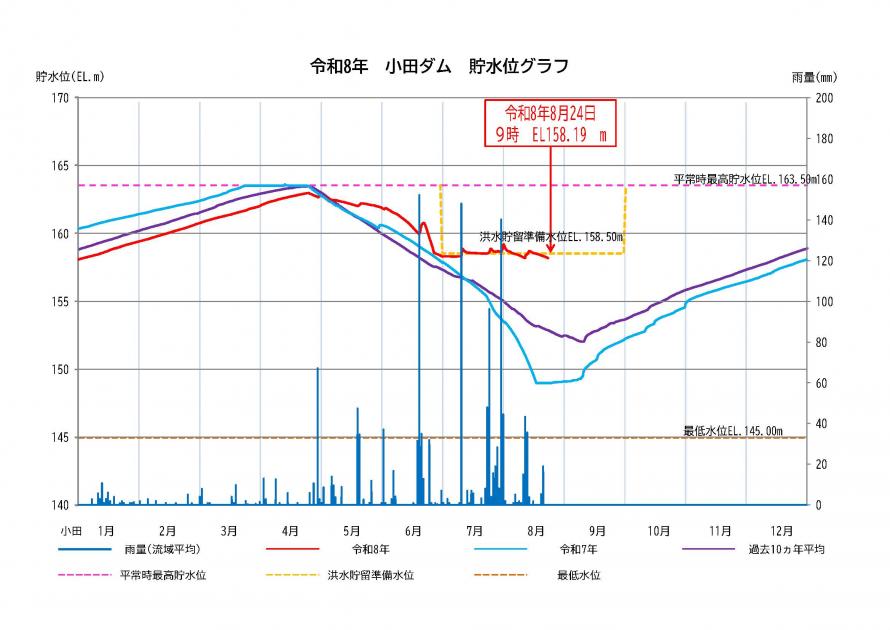 小田ダム貯水状況