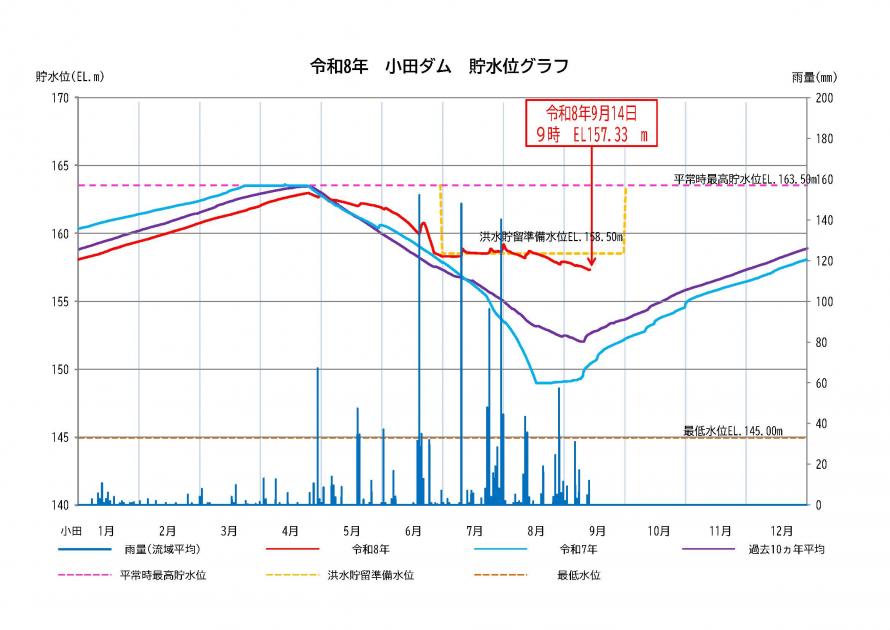 小田ダム貯水状況