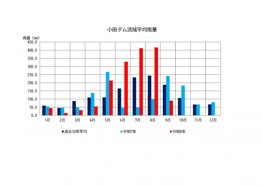 小田ダム雨量状況