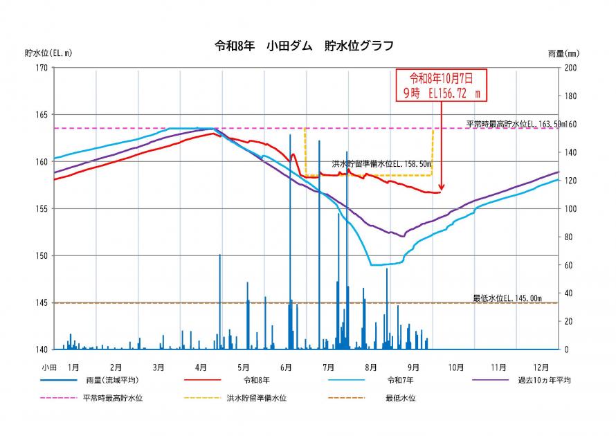 小田ダム貯水状況