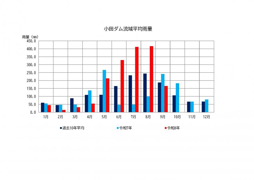 小田ダム雨量状況