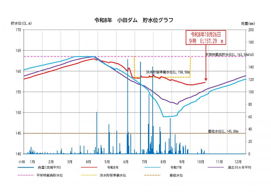 小田ダム貯水状況