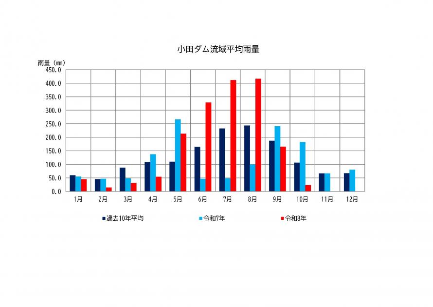 小田ダム雨量状況