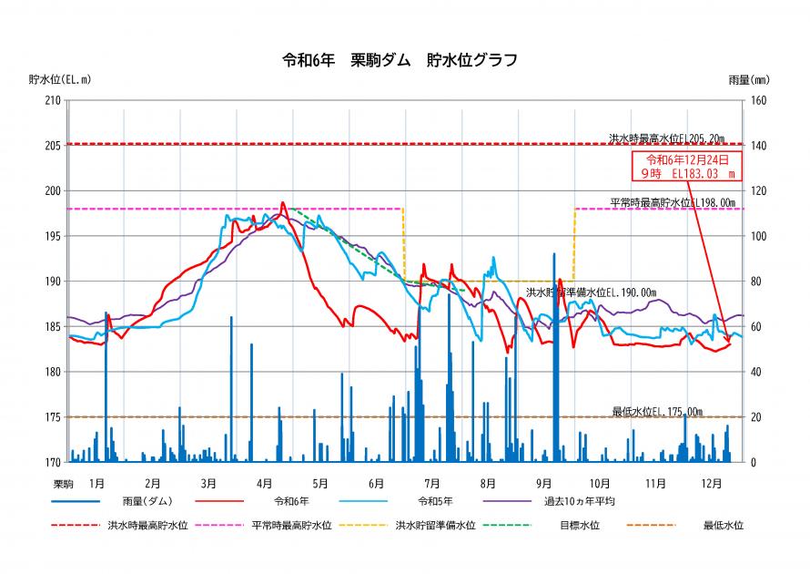 栗駒ダム貯水状況