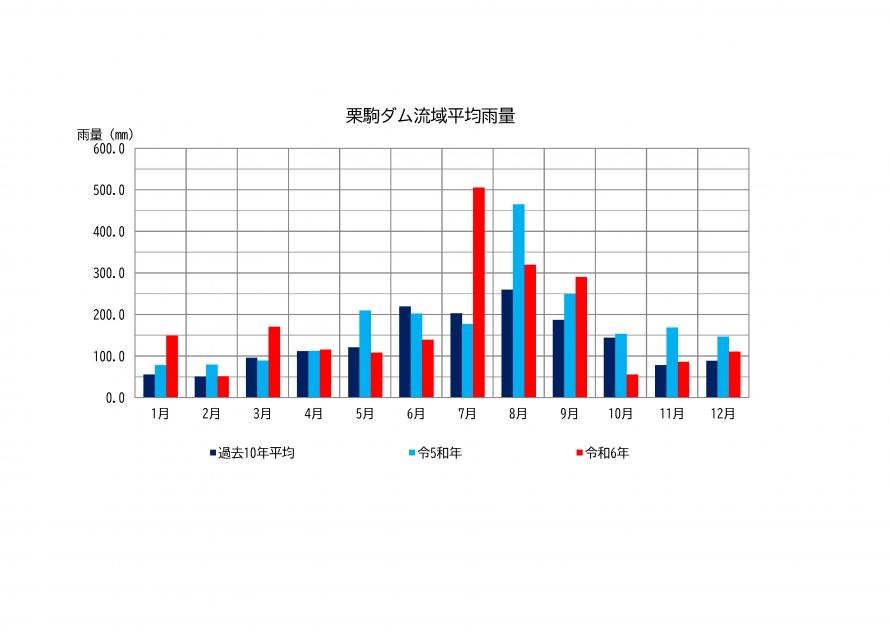 栗駒ダム月間雨量グラフ