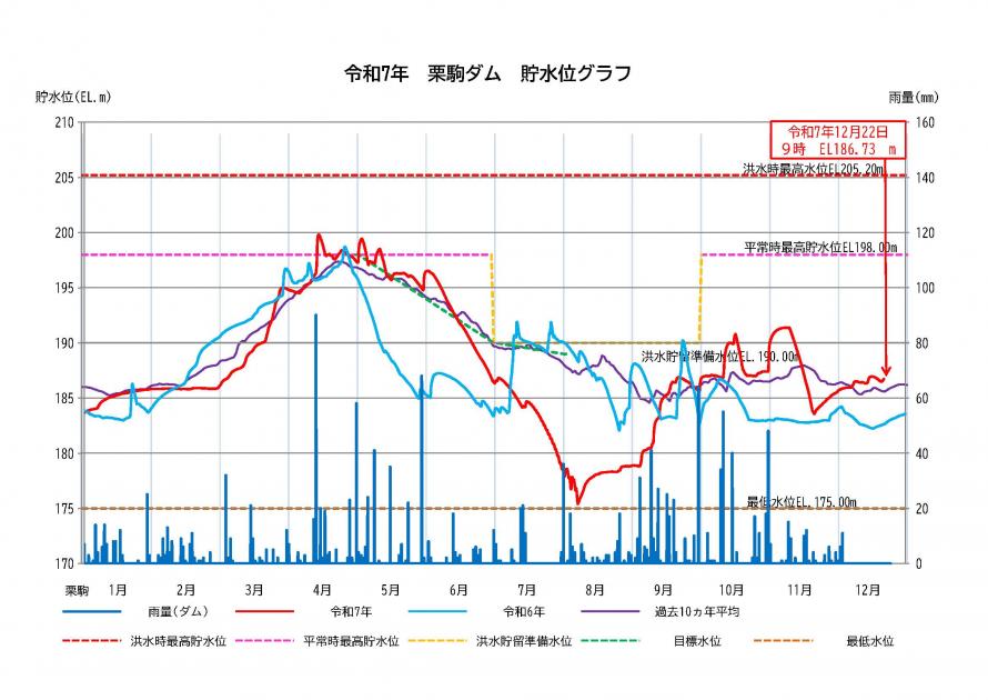栗駒ダム貯水状況