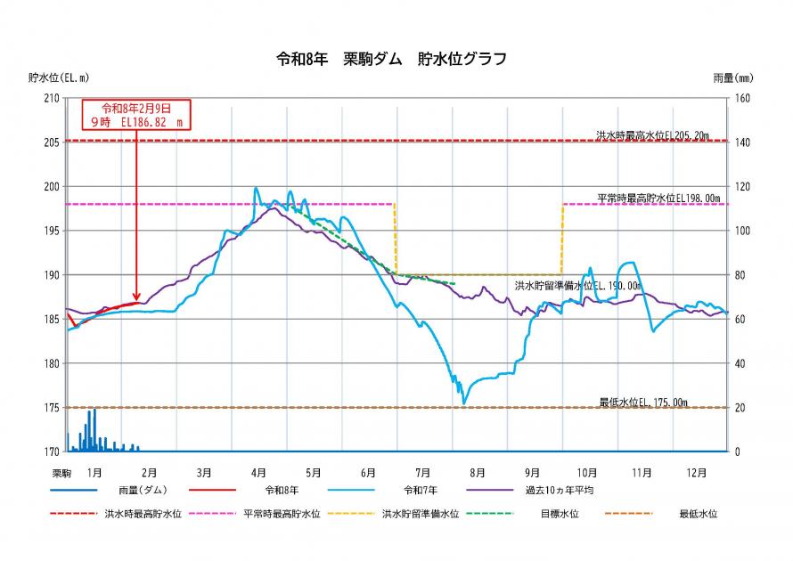 栗駒ダム貯水状況