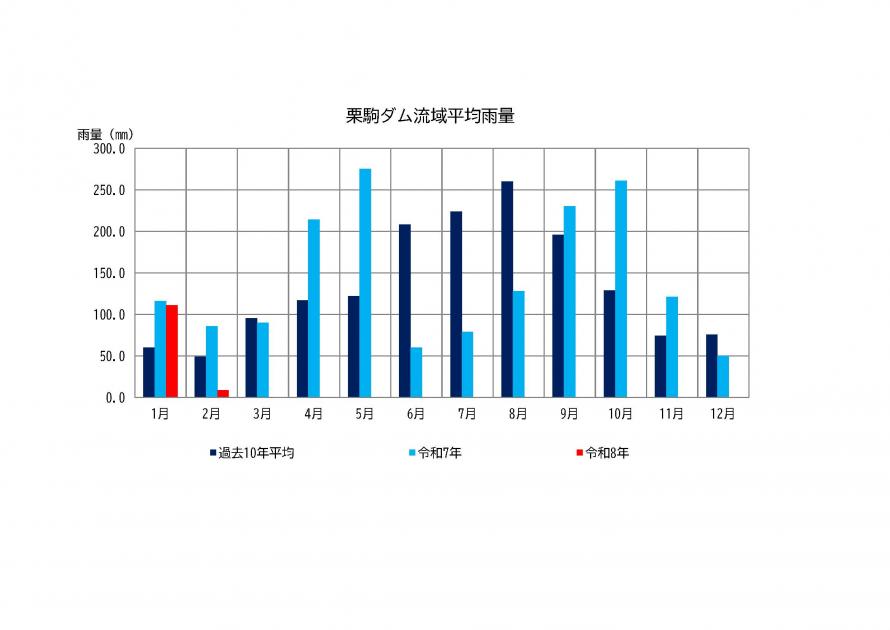 栗駒ダム雨量状況