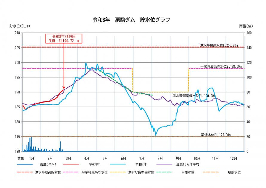 栗駒ダム貯水状況