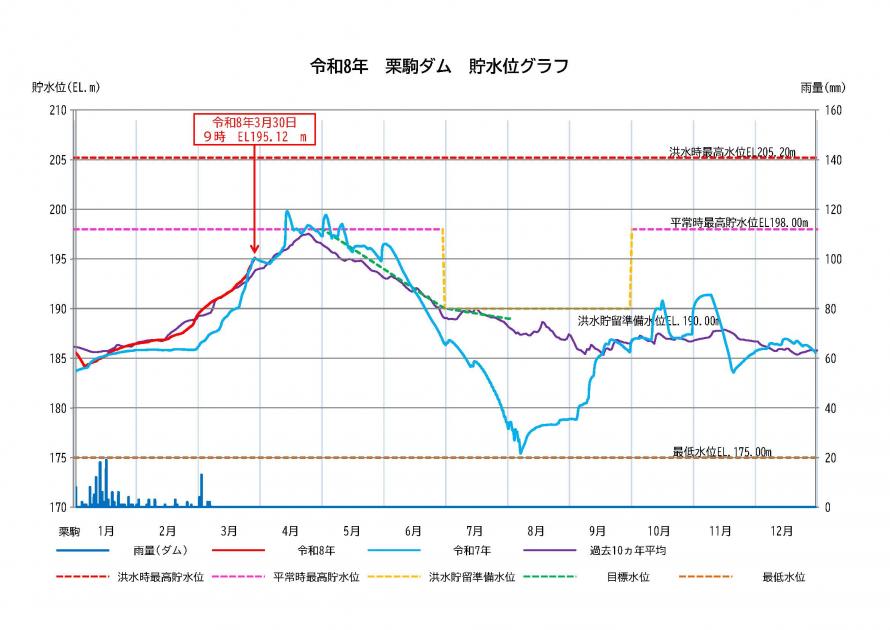 栗駒ダム貯水状況