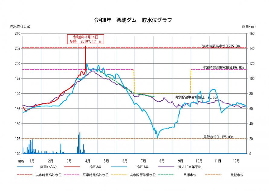 栗駒ダム貯水状況