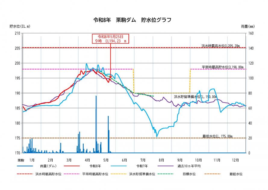 栗駒ダム貯水状況