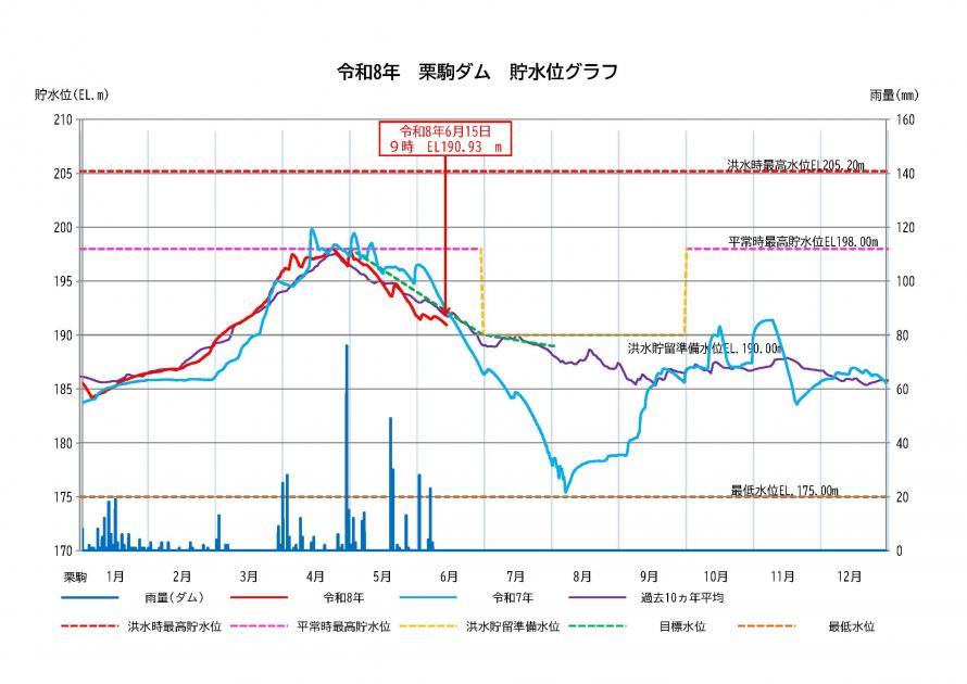 栗駒ダム貯水状況