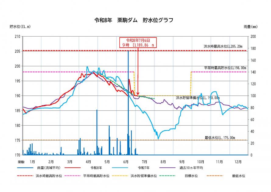 栗駒ダム貯水状況
