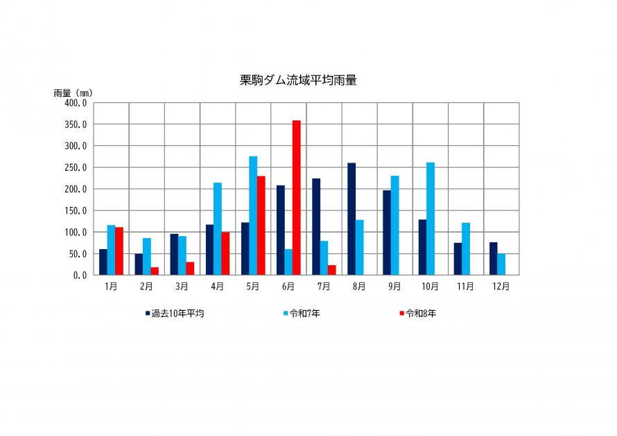 栗駒ダム雨量状況