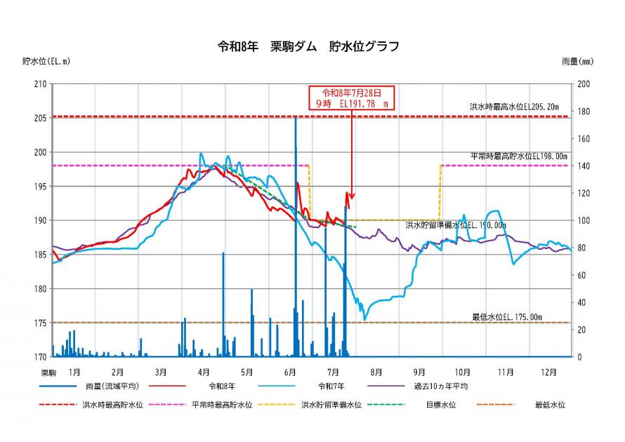 栗駒ダム貯水状況