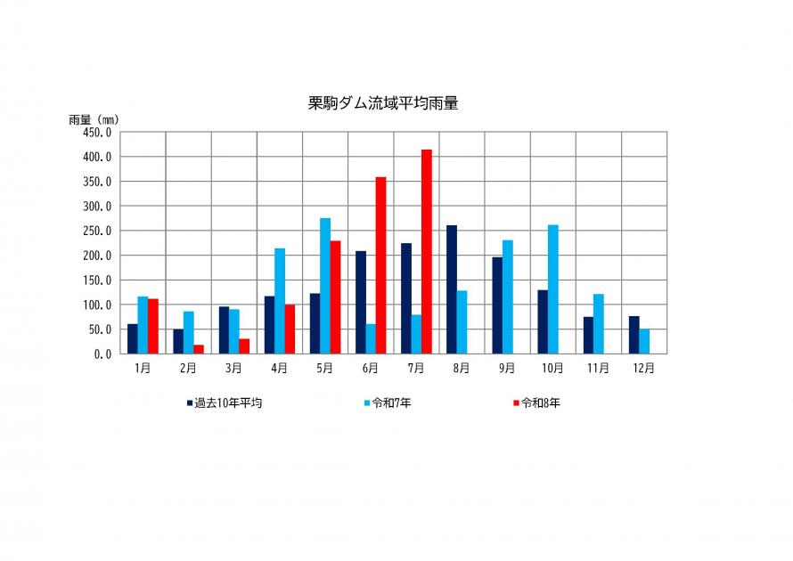 栗駒ダム雨量状況