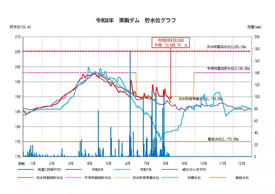 栗駒ダム貯水状況