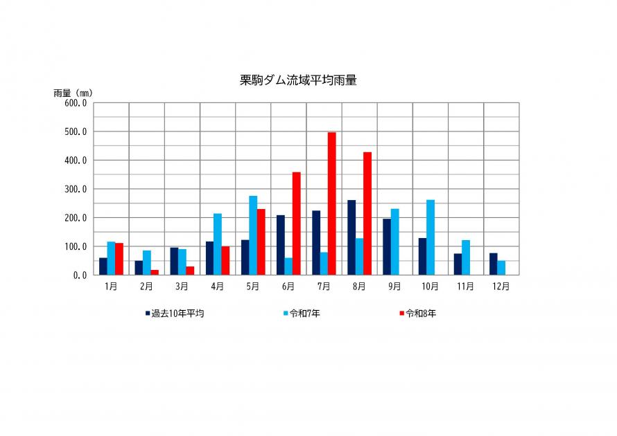 栗駒ダム雨量状況