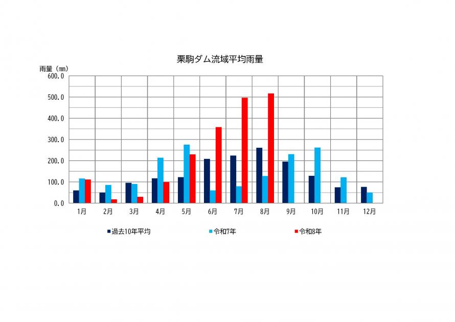 栗駒ダム雨量状況