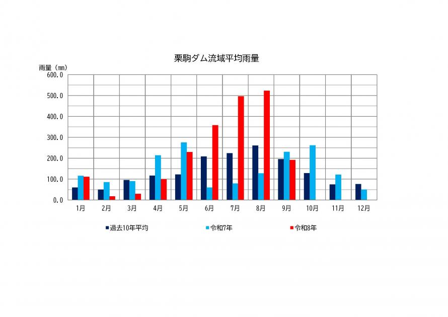 栗駒ダム雨量状況