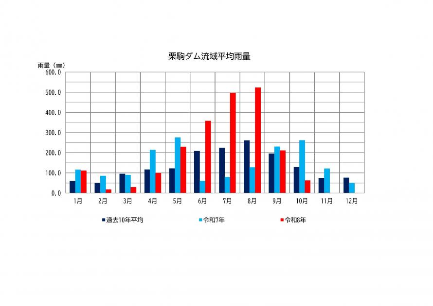栗駒ダム雨量状況