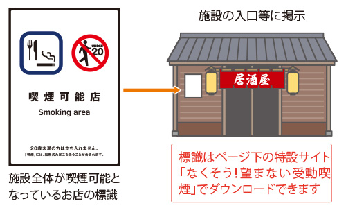 図／施設に禁煙エリアがある場合に入り口に標識を掲示する。標識は「なくそう！望まない受動喫煙」サイトからダウンロードできます。