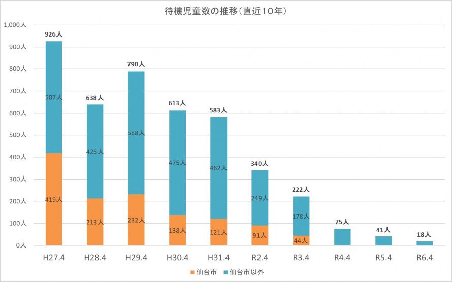 直近10年の推移