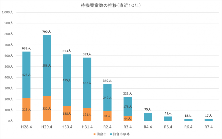待機児童数の推移