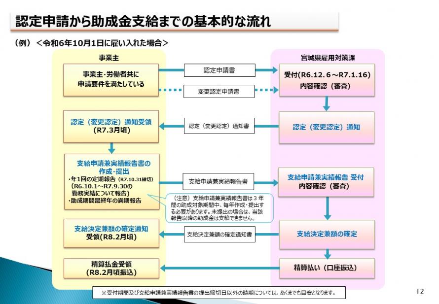 制度概要１２ページ（支給までの流れ）