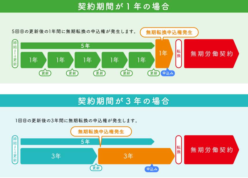 通算5年のカウント