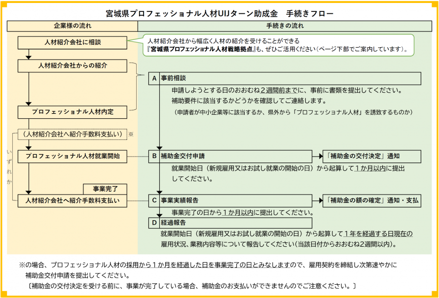 手続きフロー図