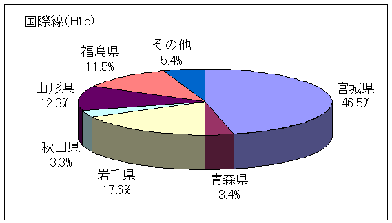 仙台空港の利用者比率グラフです。