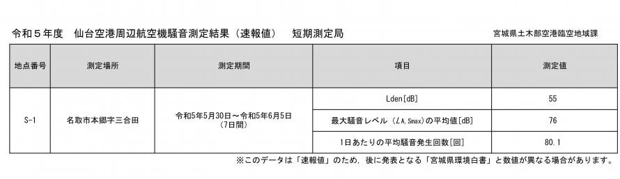 令和5年度仙台空港周辺航空機騒音測定結果（速報値）短期測定局