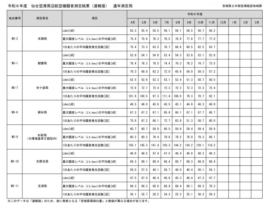 令和6年度11月仙台空港周辺航空機騒音測定結果（速報値）通年測定局