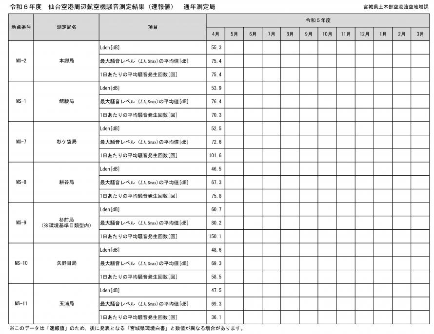 令和6年度4月仙台空港周辺航空機騒音測定結果（速報値）通年測定局