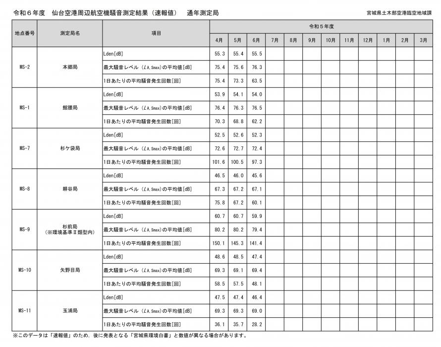 令和6年度6月仙台空港周辺航空機騒音測定結果（速報値）通年測定局