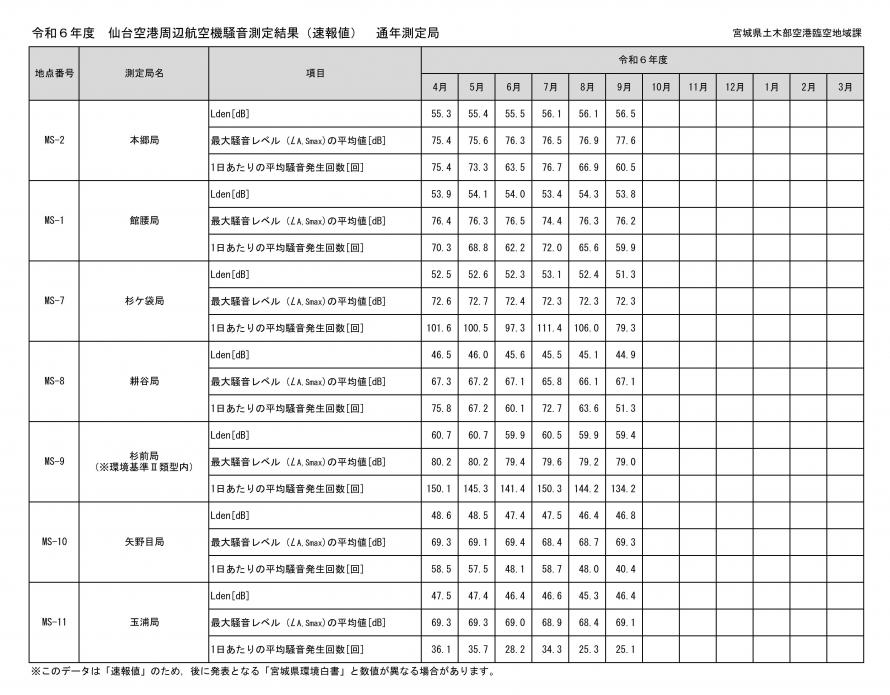 令和6年度9月仙台空港周辺航空機騒音測定結果（速報値）通年測定局